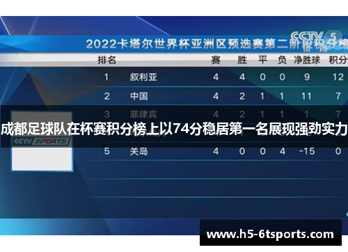 成都足球队在杯赛积分榜上以74分稳居第一名展现强劲实力